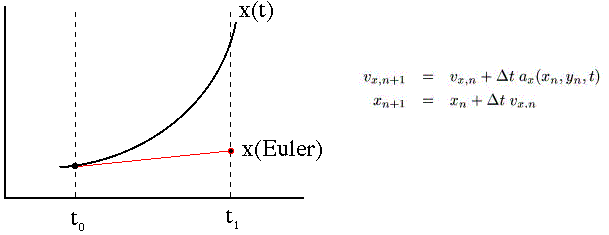 Euler Integration Method