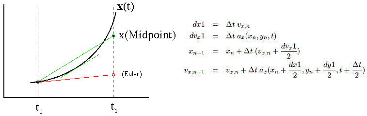 Midpoint Integration Method